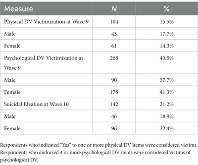 Suicidal ideation and psychological dating violence victimization—A short report